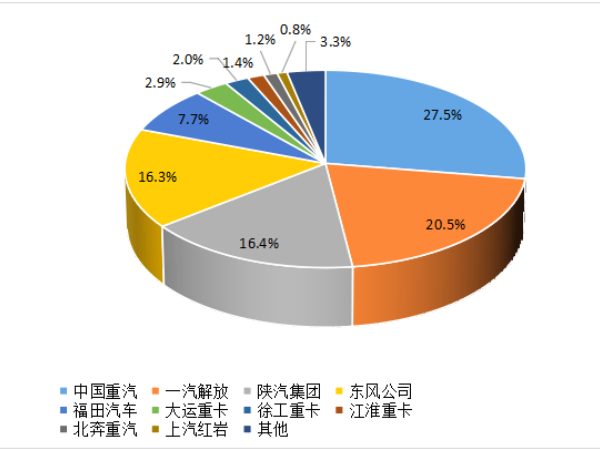 【重卡新聞】8月重卡銷6.1萬輛！“金九銀十”即將到來！
